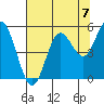 Empire tide chart for Saturday, August 7, 2021
