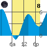 Empire tide chart for Sunday, August 8, 2021