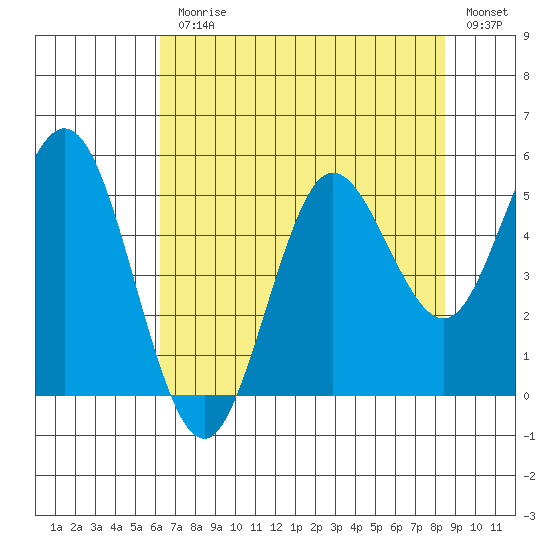 Empire tide chart for Monday, August 9, 2021