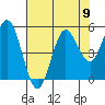 Empire tide chart for Monday, August 9, 2021