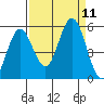 Empire tide chart for Saturday, September 11, 2021