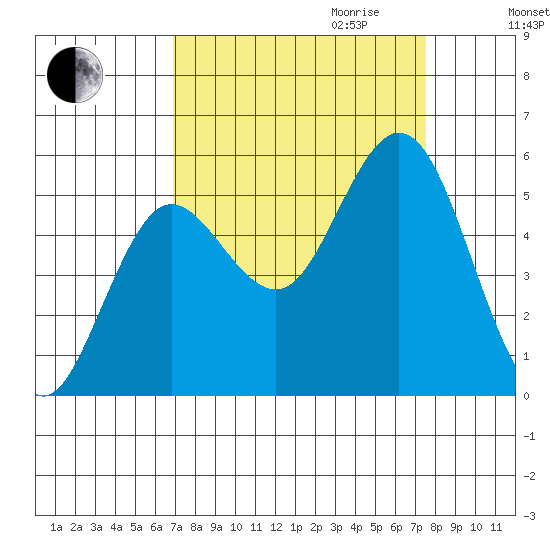 Empire tide chart for Monday, September 13, 2021