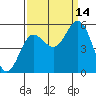 Empire tide chart for Tuesday, September 14, 2021