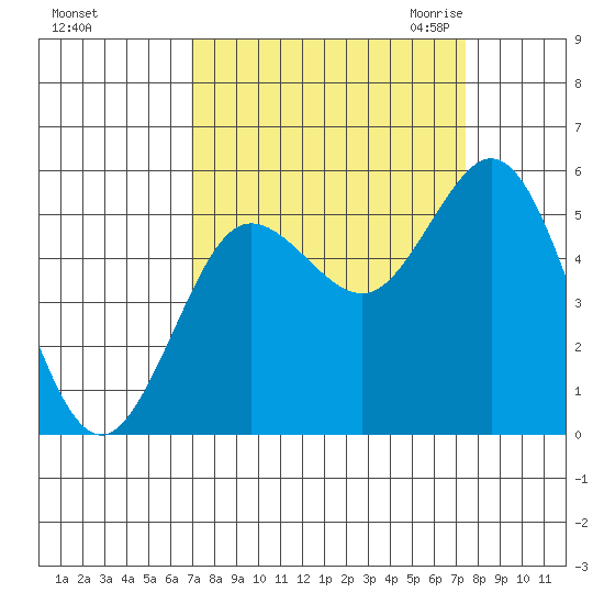 Empire tide chart for Wednesday, September 15, 2021