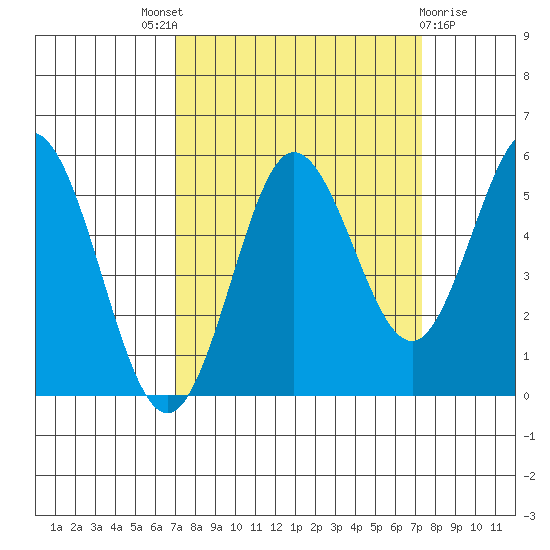 Empire tide chart for Sunday, September 19, 2021