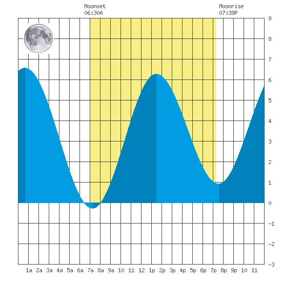 Empire tide chart for Monday, September 20, 2021