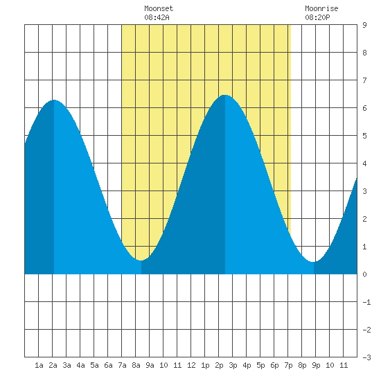 Empire tide chart for Wednesday, September 22, 2021