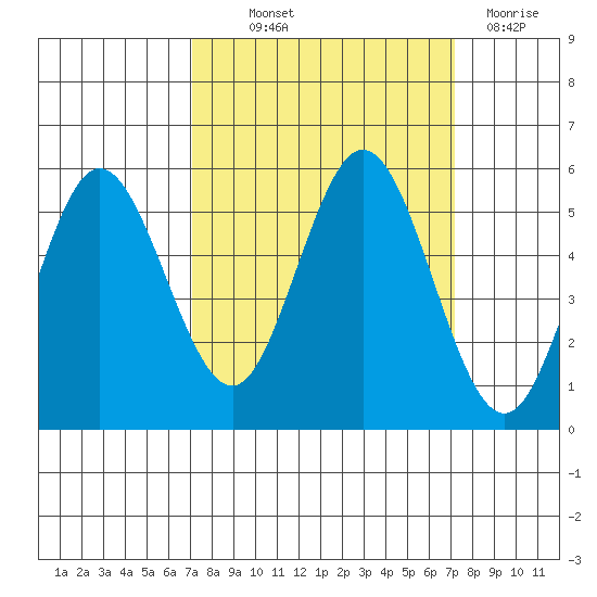 Empire tide chart for Thursday, September 23, 2021