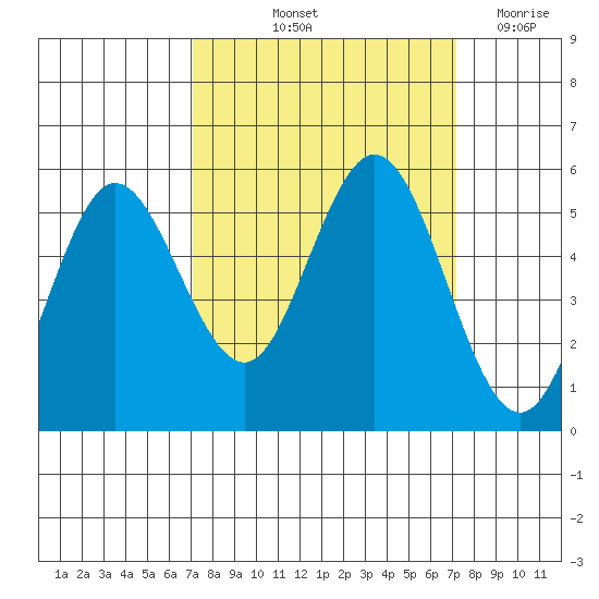 Empire tide chart for Friday, September 24, 2021