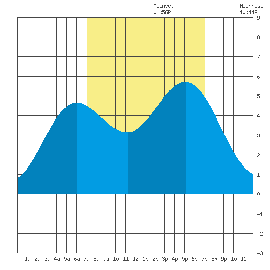 Empire tide chart for Monday, September 27, 2021