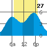Empire tide chart for Monday, September 27, 2021