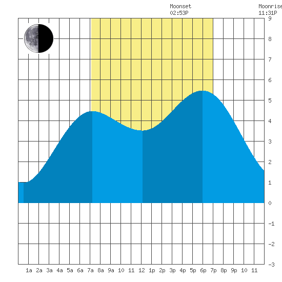 Empire tide chart for Tuesday, September 28, 2021