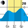 Empire tide chart for Tuesday, September 28, 2021
