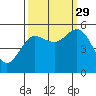 Empire tide chart for Wednesday, September 29, 2021