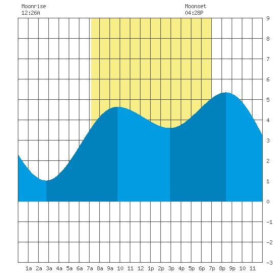 Empire tide chart for Thursday, September 30, 2021