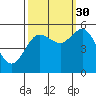 Empire tide chart for Thursday, September 30, 2021