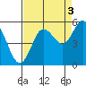 Empire tide chart for Friday, September 3, 2021