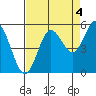 Empire tide chart for Saturday, September 4, 2021