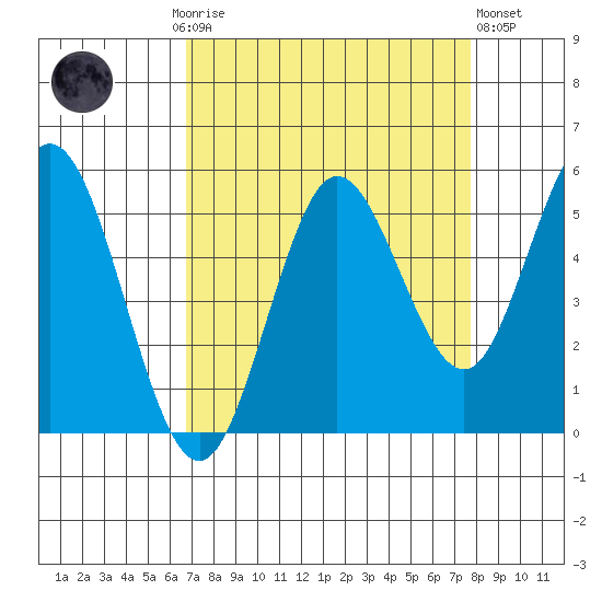 Empire tide chart for Monday, September 6, 2021
