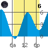Empire tide chart for Monday, September 6, 2021