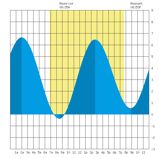 Empire tide chart for Wednesday, September 8, 2021