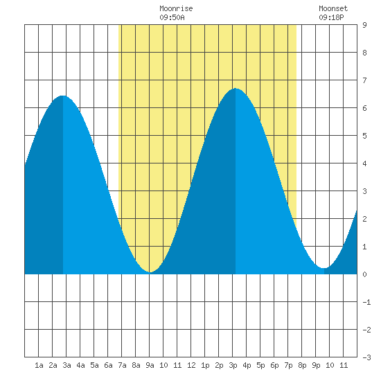 Empire tide chart for Thursday, September 9, 2021