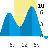 Empire tide chart for Sunday, October 10, 2021