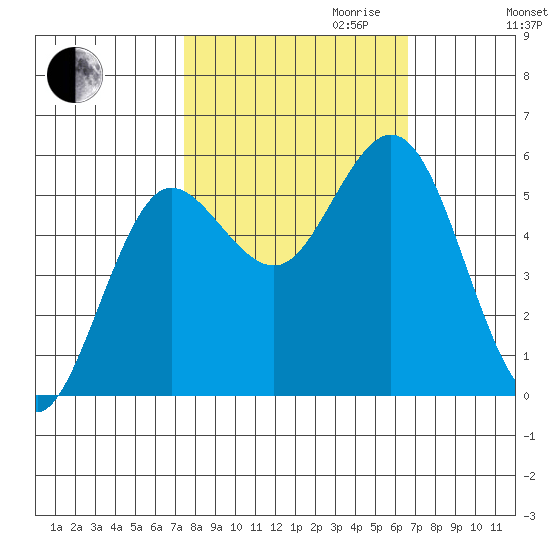 Empire tide chart for Tuesday, October 12, 2021