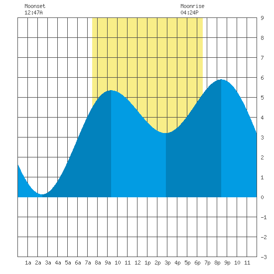 Empire tide chart for Thursday, October 14, 2021