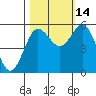Empire tide chart for Thursday, October 14, 2021