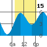 Empire tide chart for Friday, October 15, 2021