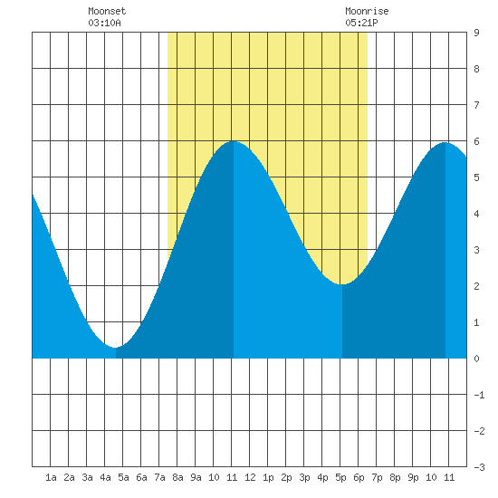Empire tide chart for Saturday, October 16, 2021