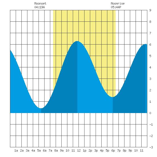 Empire tide chart for Sunday, October 17, 2021