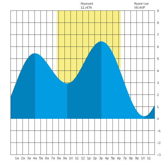 Empire tide chart for Sunday, October 24, 2021