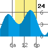 Empire tide chart for Sunday, October 24, 2021