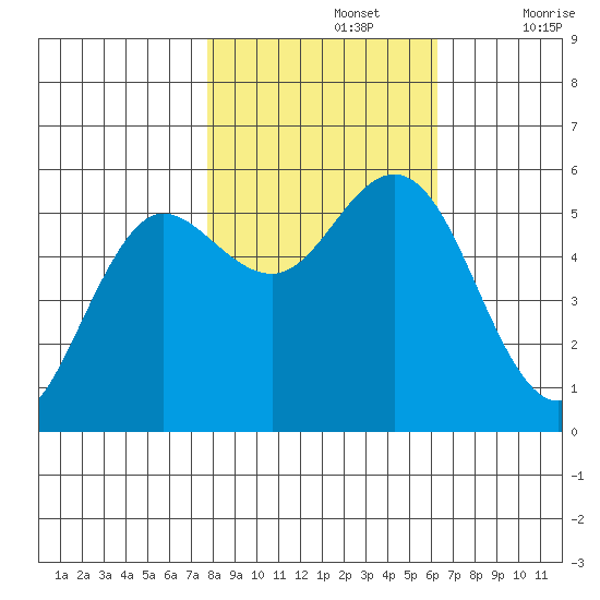 Empire tide chart for Tuesday, October 26, 2021