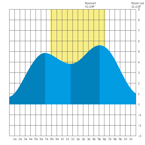 Empire tide chart for Wednesday, October 27, 2021