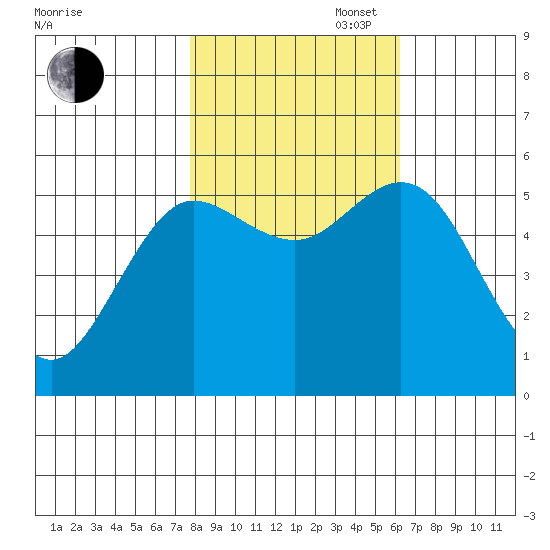 Empire tide chart for Thursday, October 28, 2021