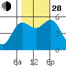 Empire tide chart for Thursday, October 28, 2021