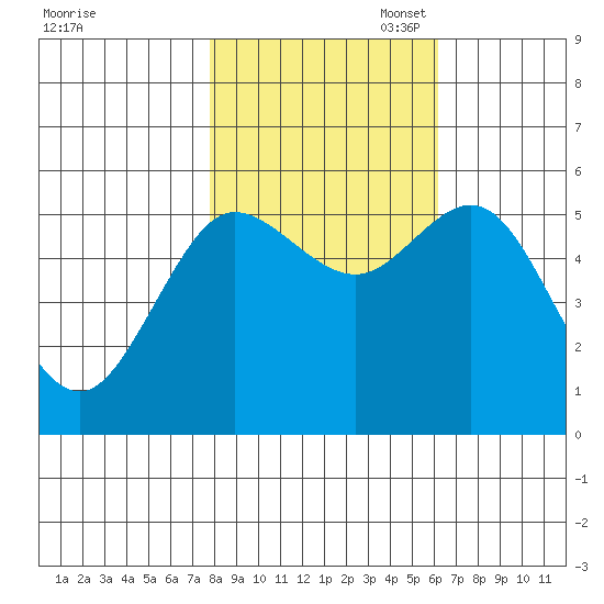 Empire tide chart for Friday, October 29, 2021