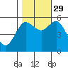 Empire tide chart for Friday, October 29, 2021