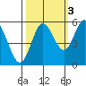 Empire tide chart for Sunday, October 3, 2021