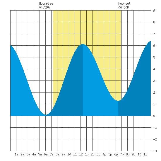 Empire tide chart for Monday, October 4, 2021