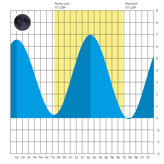 Empire tide chart for Wednesday, October 6, 2021