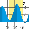 Empire tide chart for Thursday, October 7, 2021
