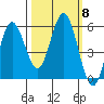 Empire tide chart for Friday, October 8, 2021