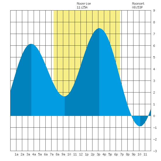 Empire tide chart for Saturday, October 9, 2021