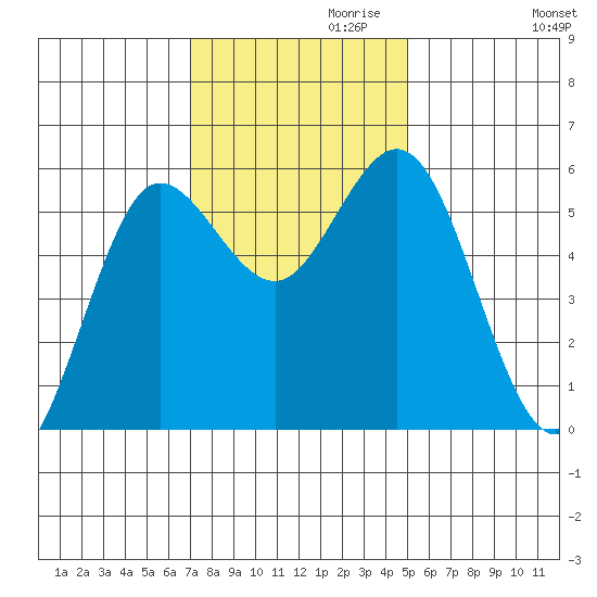 Empire tide chart for Wednesday, November 10, 2021
