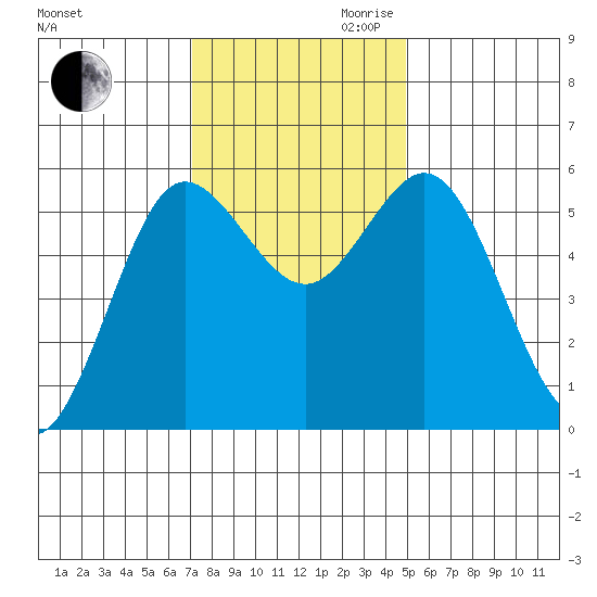 Empire tide chart for Thursday, November 11, 2021
