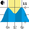 Empire tide chart for Thursday, November 11, 2021